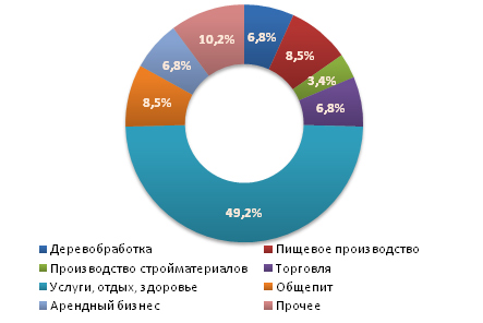 Распределение предложений о продаже бизнеса в первом квартале 2011