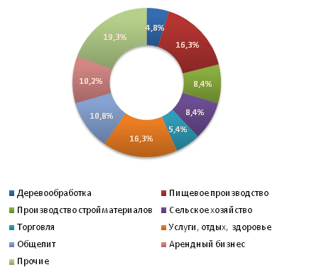 Распределение предложений  о продаже бизнеса в апреле 2011