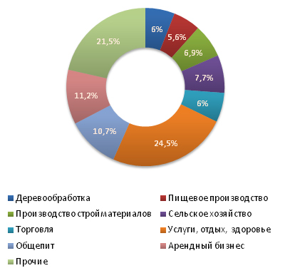 Распределение предложений  о продаже бизнеса в мае 2011