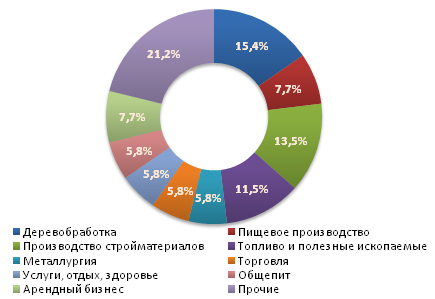 Распределение предложений о продаже бизнеса в первом квартале 2011
