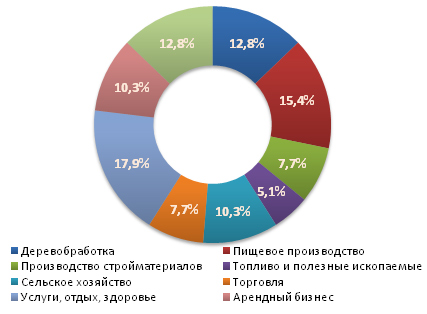 Распределение предложений о продаже бизнеса во втором квартале 2011