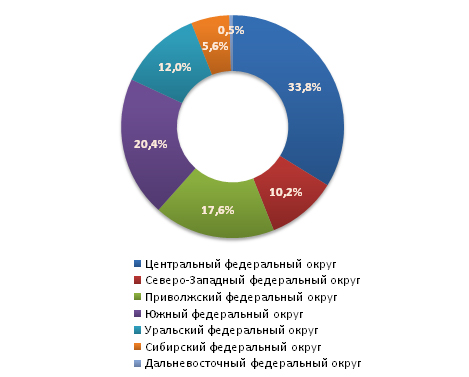 Распределение предложений о продаже бизнеса по федеральным округам в  июне 2011