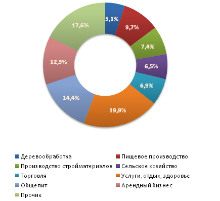 Распределение предложений о продаже бизнеса в июне 2011