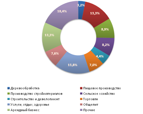 Распределение предложений о продаже бизнеса в июле 2011