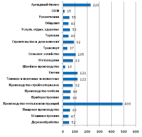 Средняя стоимость бизнесов в июне 2011