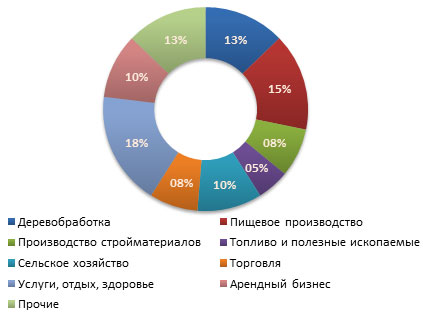 Распределение предложений о продаже бизнеса во втором квартале 2011