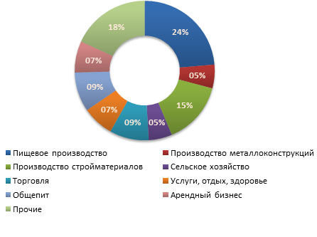 Распределение предложений о продаже бизнеса в третьем квартале 2011