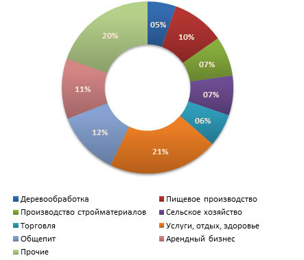 Распределение предложений  о продаже бизнеса во втором квартале  2011 г.