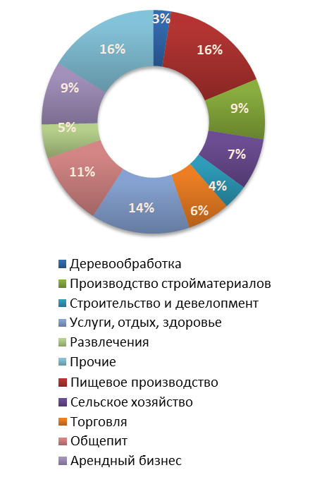 Распределение предложений о продаже бизнеса в третьем квартале 2011